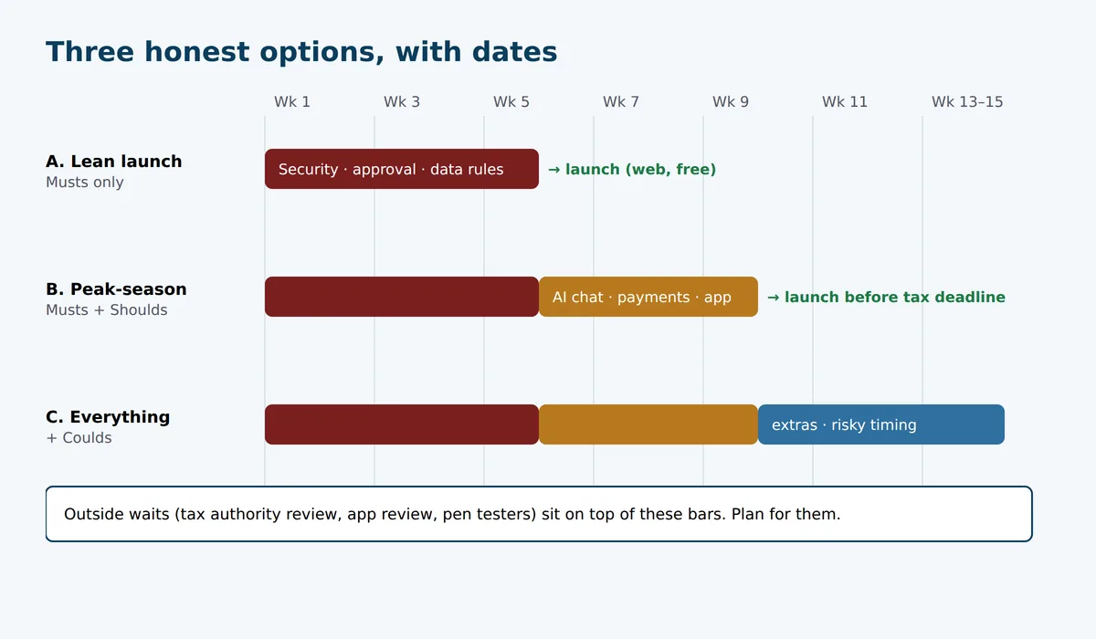 Timeline chart with three options. A: lean launch with Musts only in about five weeks. B: Musts and Shoulds, launching before the tax deadline. C: everything, with risky timing. A note reminds that outside waits sit on top.
