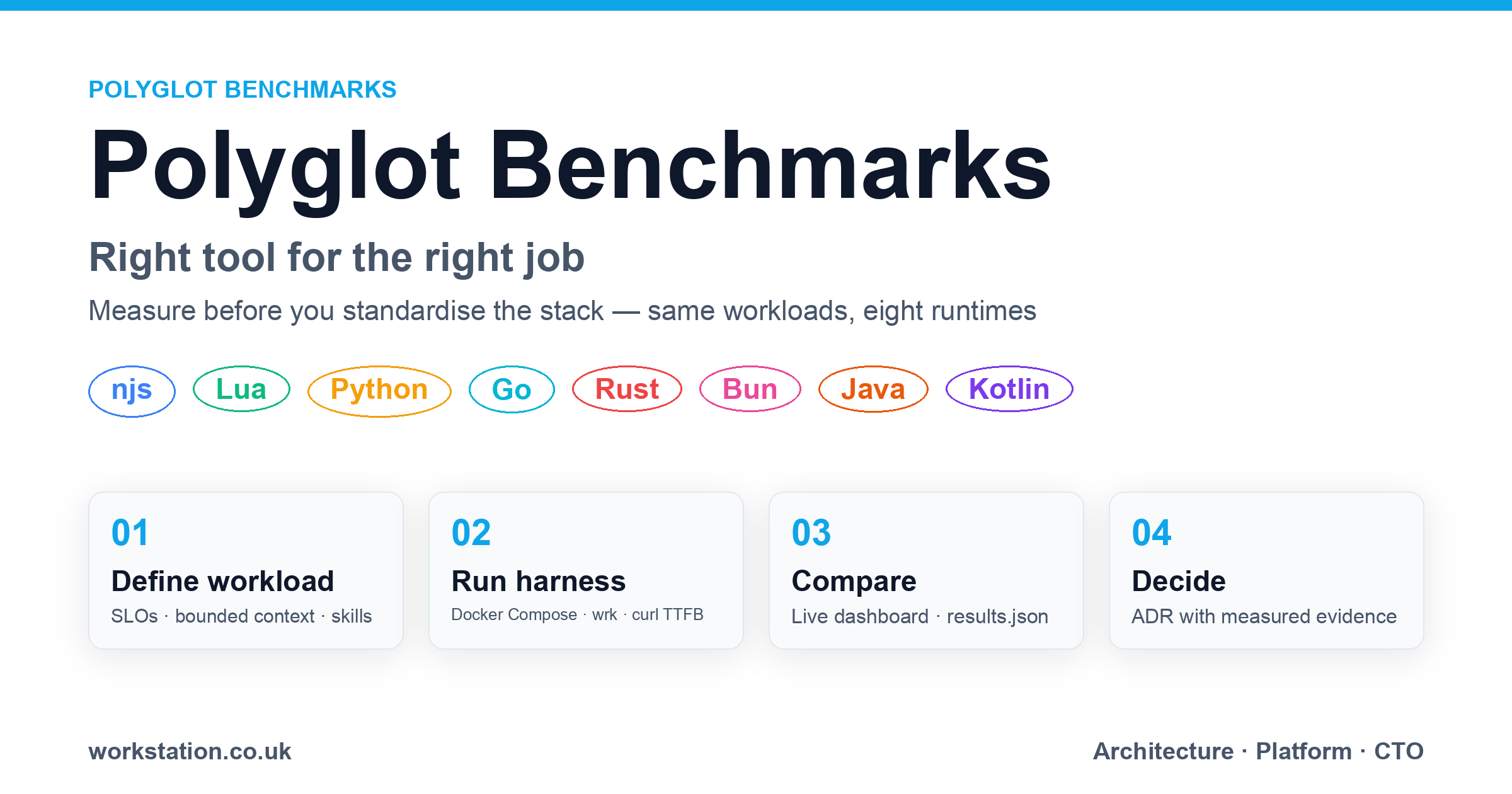Polyglot Benchmarks four-step approach: define workload, run harness, compare, decide
