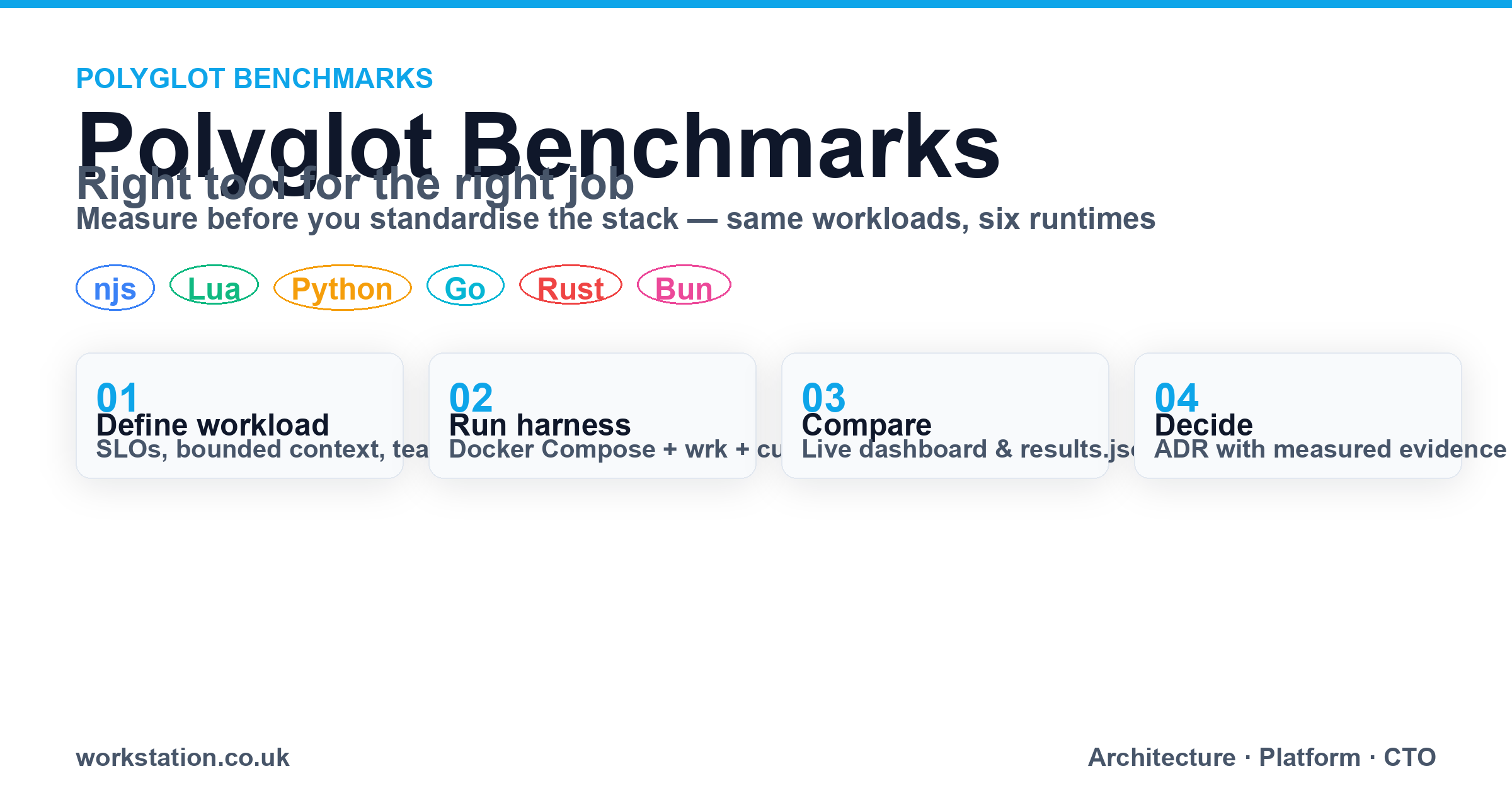 Polyglot Benchmarks: Choosing the Right Tool for the Right Job