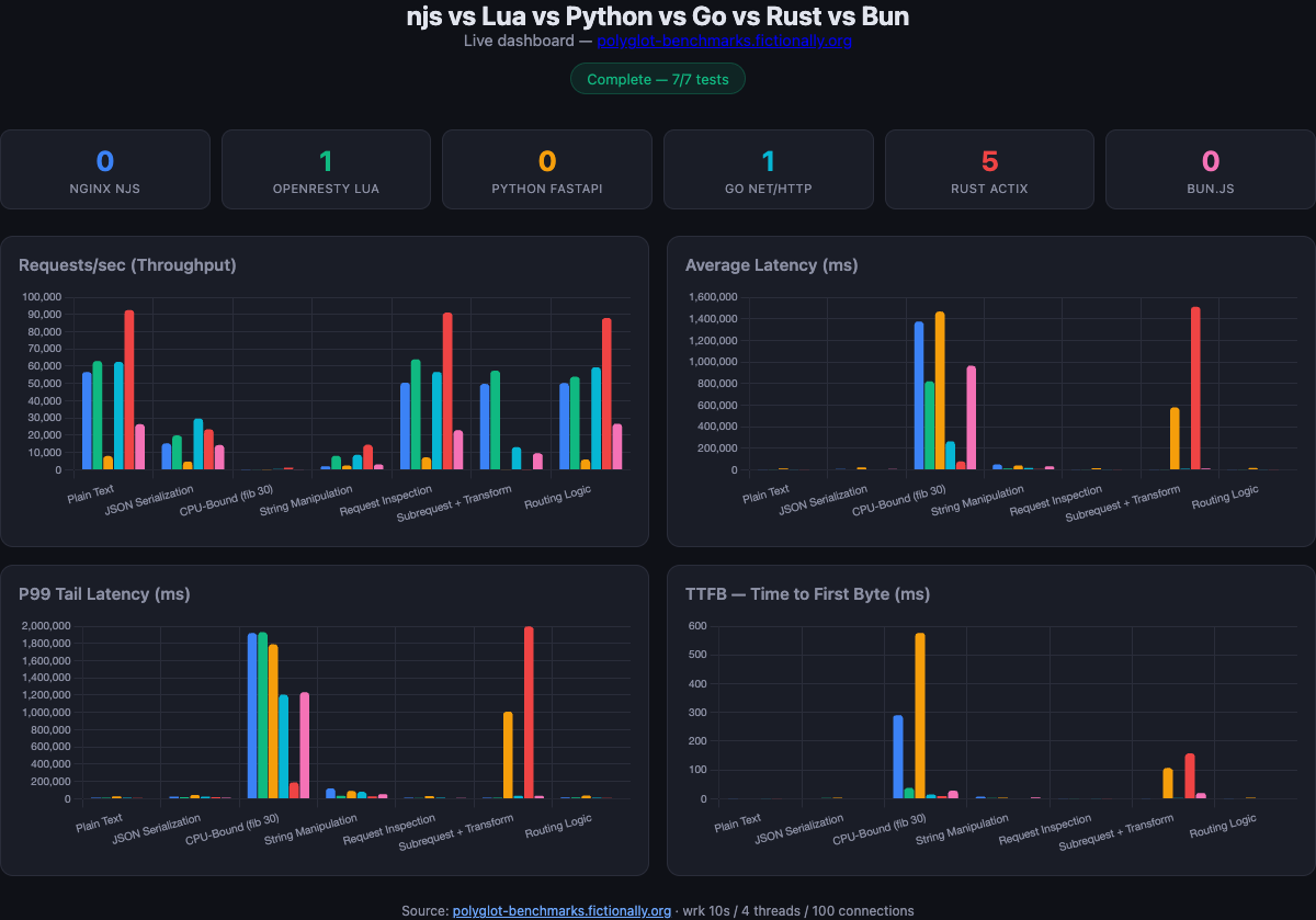 Polyglot Benchmarks dashboard: RPS, average latency, P99, and TTFB across njs, Lua, Python, Go, Rust, and Bun