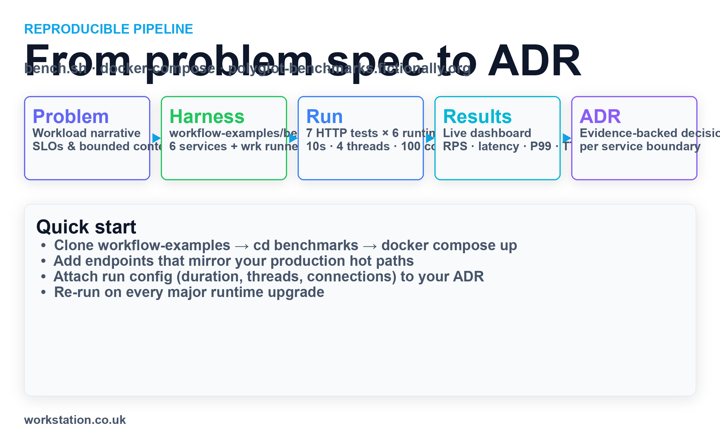 Polyglot benchmarks workflow from problem spec to ADR