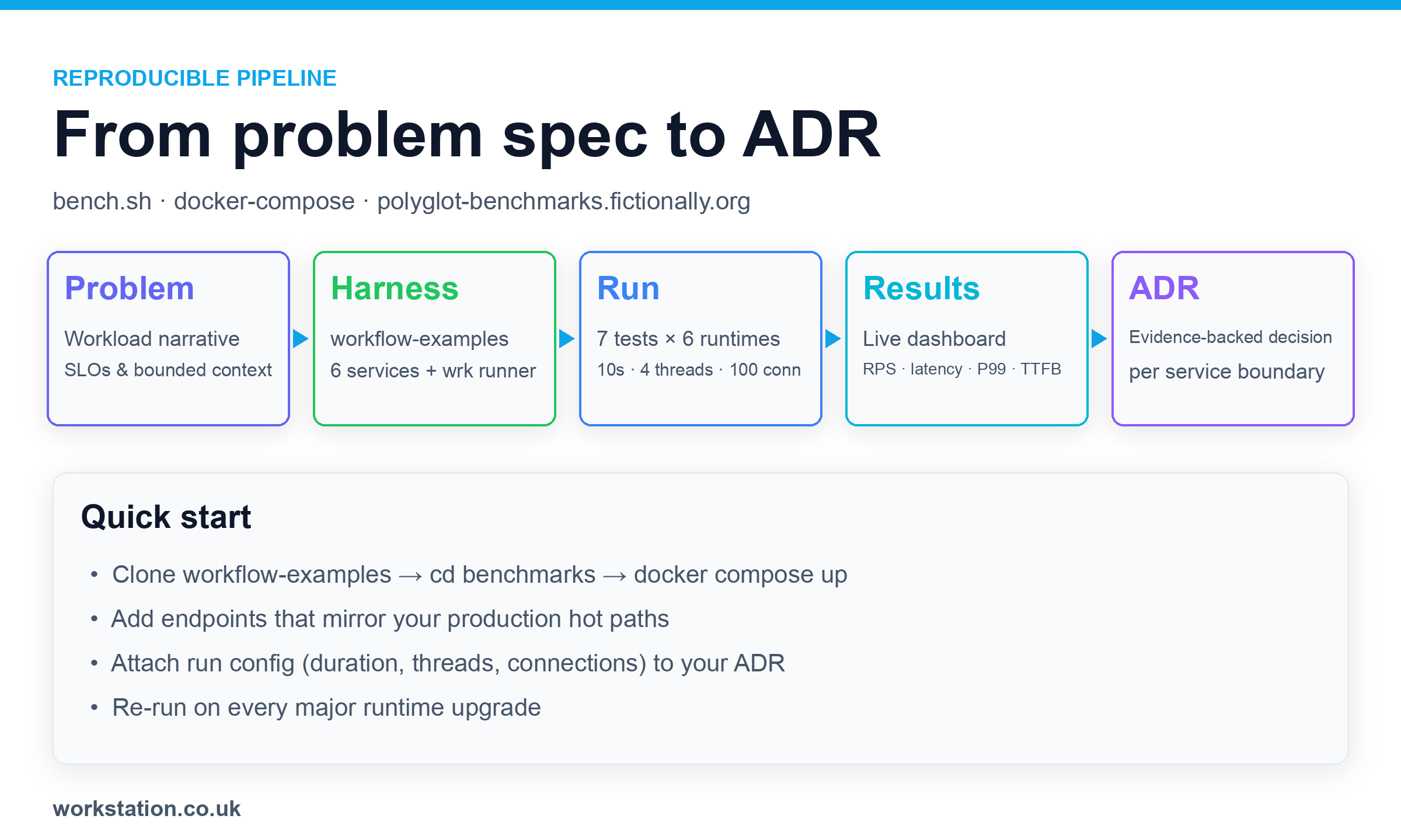Polyglot benchmarks workflow from problem spec to ADR